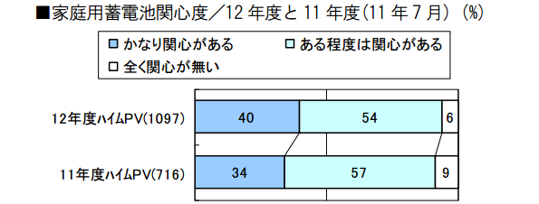 蓄電池に対する意識