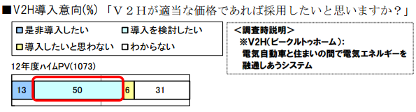 V2H(Vehicle to Home)に対する意識
