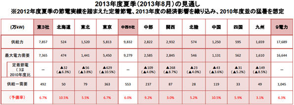 2013年度夏季（2013年8月）の電力需給見通し