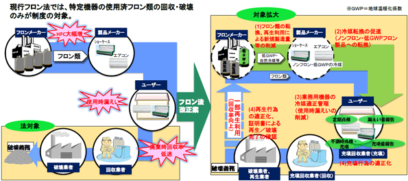 フロン類対策の一層の推進について（フロン法改正案の概要）