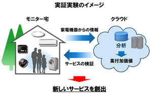 パナソニックと富士通 スマート家電とクラウドによる新サービスの実験を開始 ニュース 環境ビジネスオンライン