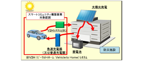 太陽光発電/蓄電池の導入促進と地域防災対策との連動イメージ