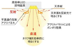 鹿島建設 鹿島KIビル 明るさ感演出LED照明器具と発光概念図