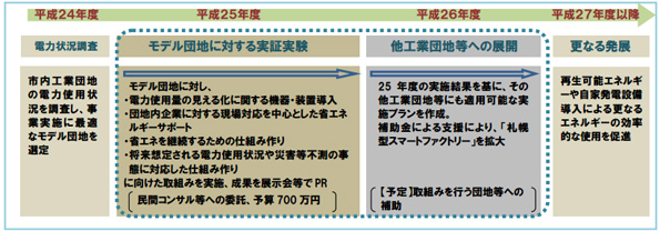 札幌型スマートファクトリー化推進支援事業のイメージ