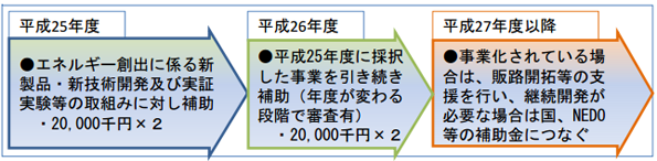 札幌型スマートファクトリー化推進支援事業のイメージ