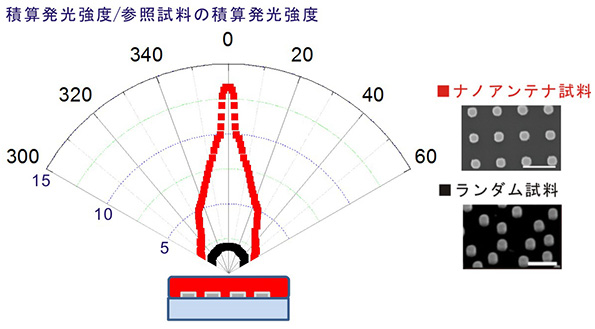 発光強度の方向依存性
