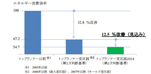 変圧器のエネルギー消費効率の改善状況(2005年以前を100とした場合)