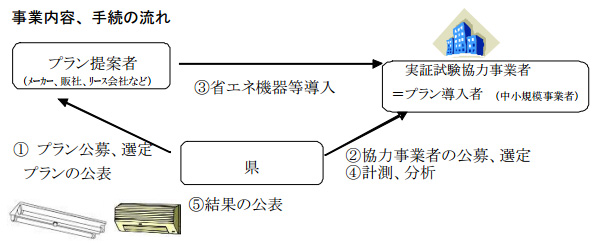 神奈川県 省エネモデル構築事業