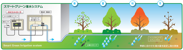 スマートグリーン潅水システム（Smart Green Irrigation system）