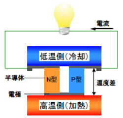 ゼーベック効果の概念図(熱電発電の原理)