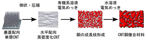 CNT銅複合材料作成法の模式図