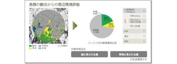 周辺環境評価