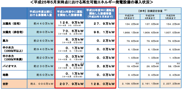 平成25年5月末時点における再生可能エネルギー発電設備の導入状況