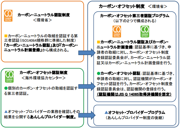 「カーボン・ニュートラル認証制度」と「カーボン・オフセット認証制度」は統合し、「カーボン・オフセット制度」になった