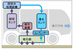 洗浄水循環システム概要