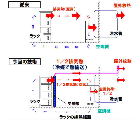 サーバの熱を屋外に輸送して放熱することで、空調機が冷却すべき発熱量を削減する