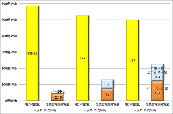 電力消費量と分散型電源による発電量の目標
 （※拡大図はこちらをクリック）