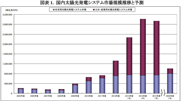  国内太陽光発電システム市場規模推移と予測（※拡大画像はこちら） 