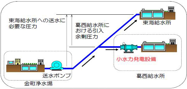 葛西給水所の小水力発電イメージ図