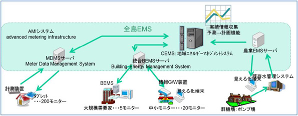  実証事業の対象とシステム概要
 （※拡大画像はこちらをクリック） 