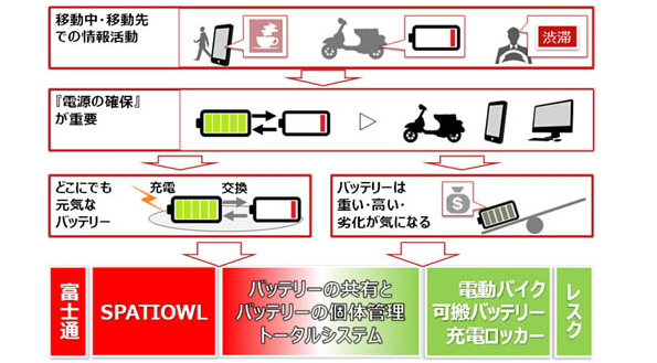 富士通とレスク、協業の狙い