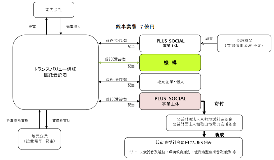 地球温暖化対策税を活用したファンド、地域貢献型メガソーラーに出資 ニュース 環境ビジネスオンライン