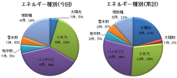 登録状況のグラフ