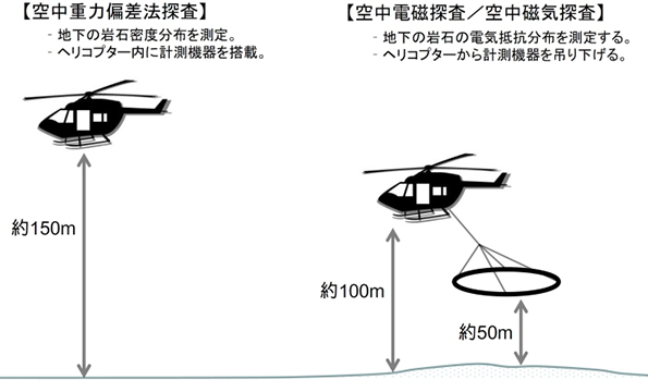 空中物理探査の模式図