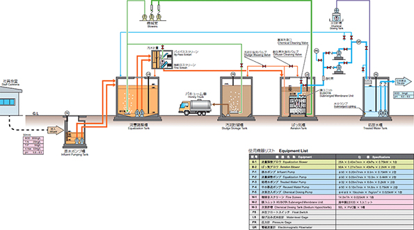 膜分離活性汚泥法の処理フロー（事例）
 ※拡大画像はこちらをクリック