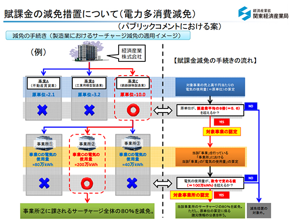 賦課金の減免措置について（電力多消費減免）
 ※クリックすると拡大します 