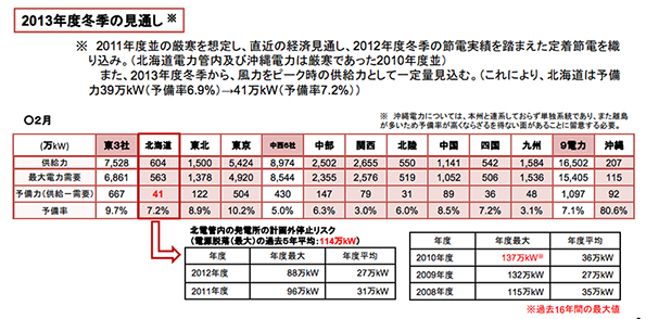 2013年度 冬季の電力見通し
(こちらをクリックすると拡大します)