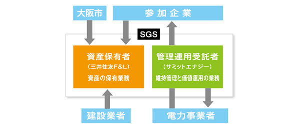 運営のしくみ