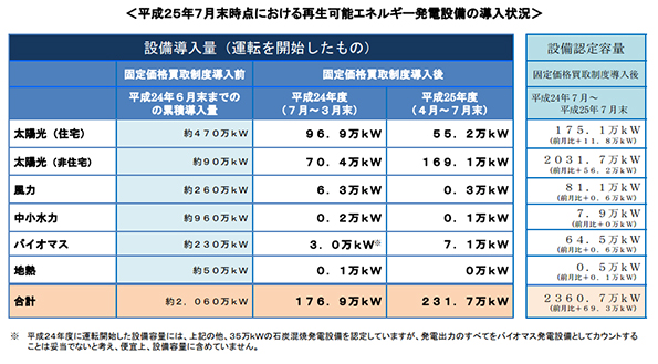 平成25年7月末時点における再生可能エネルギー発電設備の導入状況
 ※こちらをクリックすると拡大します。 