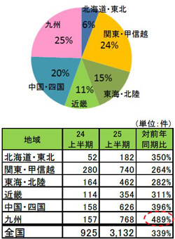 25年度上半期地域別割合