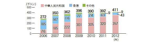 PETくず国別輸出量(暦年)推移
