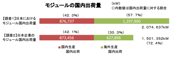 モジュールの国内出荷量