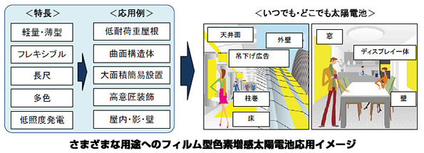 さまざまな用途へのフィルム型色素増感太陽電池応用イメージ