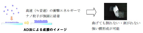 AD法による成膜のイメージ