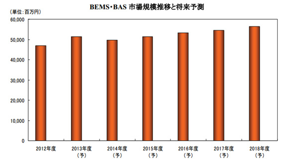  BEMS・BAS市場規模推移と将来予測
 ※こちらをクリックすると拡大します。 