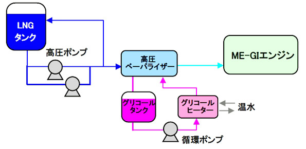 ME-GIエンジン主機推進プラントの構成イメージ