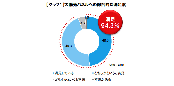 太陽光パネルへの総合的な満足度