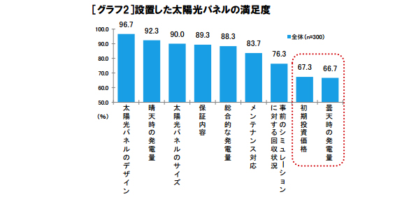 設置した太陽光パネルの満足度