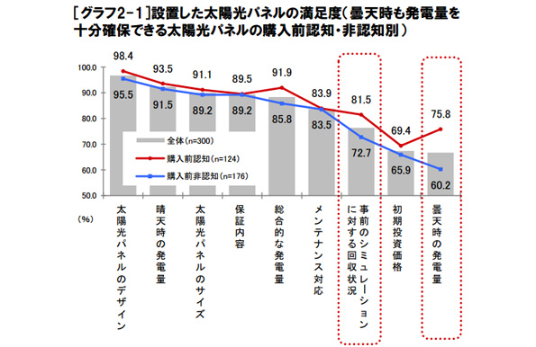 設置した太陽光パネルの満足度