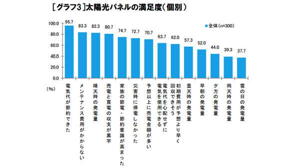 太陽光パネルの満足度(個別)