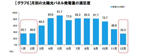 月別の太陽光パネル発電量の満足度