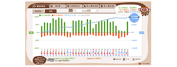 「エコめがね」表示画面例