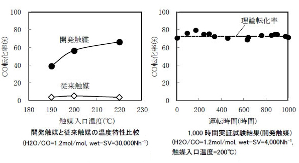 開発触媒と従来触媒の温度特性比較と1,000時間実証試験結果(開発触媒)