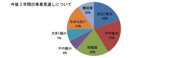 今後3年間の事業見通しについて