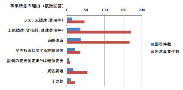 事業断念の理由(複数回答)
