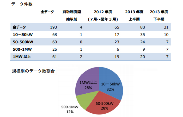 データ件数と規模別のデータ数割合